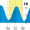 Tide chart for Fort Jackson, Savannah River, Georgia on 2021/02/18
