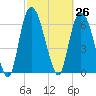 Tide chart for Fort Jackson, Savannah River, Georgia on 2021/02/26