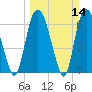 Tide chart for Fort Jackson, Savannah River, Georgia on 2021/03/14