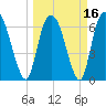 Tide chart for Fort Jackson, Savannah River, Georgia on 2021/03/16