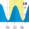 Tide chart for Fort Jackson, Savannah River, Georgia on 2021/03/18