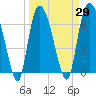 Tide chart for Fort Jackson, Savannah River, Georgia on 2021/03/29