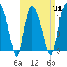 Tide chart for Fort Jackson, Savannah River, Georgia on 2021/03/31