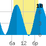 Tide chart for Fort Jackson, Savannah River, Georgia on 2021/04/10