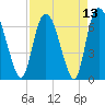 Tide chart for Fort Jackson, Savannah River, Georgia on 2021/04/13