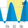 Tide chart for Fort Jackson, Savannah River, Georgia on 2021/04/27