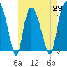 Tide chart for Fort Jackson, Savannah River, Georgia on 2021/04/29