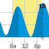 Tide chart for Fort Jackson, Savannah River, Georgia on 2021/05/10