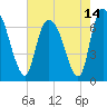 Tide chart for Fort Jackson, Savannah River, Georgia on 2021/05/14
