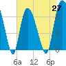 Tide chart for Fort Jackson, Savannah River, Georgia on 2021/05/27
