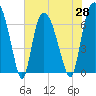 Tide chart for Fort Jackson, Savannah River, Georgia on 2021/05/28
