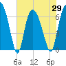 Tide chart for Fort Jackson, Savannah River, Georgia on 2021/05/29
