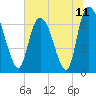 Tide chart for Fort Jackson, Savannah River, Georgia on 2021/06/11
