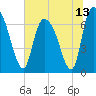 Tide chart for Fort Jackson, Savannah River, Georgia on 2021/06/13