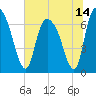 Tide chart for Fort Jackson, Savannah River, Georgia on 2021/06/14