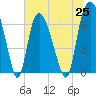 Tide chart for Fort Jackson, Savannah River, Georgia on 2021/06/25