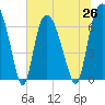 Tide chart for Fort Jackson, Savannah River, Georgia on 2021/06/26