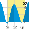 Tide chart for Fort Jackson, Savannah River, Georgia on 2021/06/27