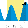 Tide chart for Fort Jackson, Savannah River, Georgia on 2021/07/10
