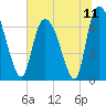 Tide chart for Fort Jackson, Savannah River, Georgia on 2021/07/11