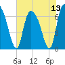 Tide chart for Fort Jackson, Savannah River, Georgia on 2021/07/13