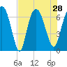 Tide chart for Fort Jackson, Savannah River, Georgia on 2021/07/28