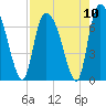 Tide chart for Fort Jackson, Savannah River, Georgia on 2021/08/10