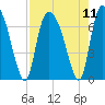 Tide chart for Fort Jackson, Savannah River, Georgia on 2021/08/11
