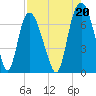 Tide chart for Fort Jackson, Savannah River, Georgia on 2021/08/20