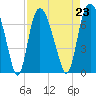 Tide chart for Fort Jackson, Savannah River, Georgia on 2021/08/23