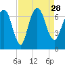 Tide chart for Fort Jackson, Savannah River, Georgia on 2021/08/28