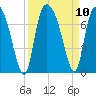 Tide chart for Fort Jackson, Savannah River, Georgia on 2021/09/10