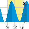 Tide chart for Fort Jackson, Savannah River, Georgia on 2021/09/21