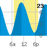 Tide chart for Fort Jackson, Savannah River, Georgia on 2021/09/23