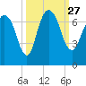 Tide chart for Fort Jackson, Savannah River, Georgia on 2021/09/27