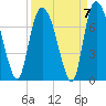 Tide chart for Fort Jackson, Savannah River, Georgia on 2021/09/7