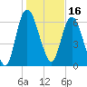 Tide chart for Fort Jackson, Savannah River, Georgia on 2022/01/16