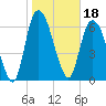 Tide chart for Fort Jackson, Savannah River, Georgia on 2022/01/18