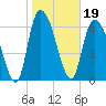 Tide chart for Fort Jackson, Savannah River, Georgia on 2022/01/19