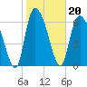 Tide chart for Fort Jackson, Savannah River, Georgia on 2022/01/20