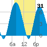 Tide chart for Fort Jackson, Savannah River, Georgia on 2022/01/31