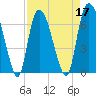 Tide chart for Fort Jackson, Savannah River, Georgia on 2022/04/17