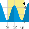 Tide chart for Fort Jackson, Savannah River, Georgia on 2022/05/4