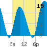 Tide chart for Fort Jackson, Savannah River, Georgia on 2022/06/15