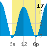 Tide chart for Fort Jackson, Savannah River, Georgia on 2022/06/17