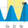 Tide chart for Fort Jackson, Savannah River, Georgia on 2022/06/29
