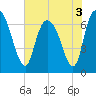 Tide chart for Fort Jackson, Savannah River, Georgia on 2022/06/3
