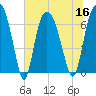 Tide chart for Fort Jackson, Savannah River, Georgia on 2022/07/16