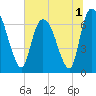 Tide chart for Fort Jackson, Savannah River, Georgia on 2022/07/1
