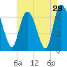 Tide chart for Fort Jackson, Savannah River, Georgia on 2022/07/29